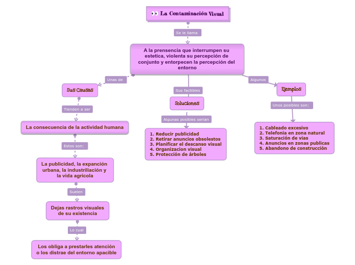 La Contaminación Visual Mind Map